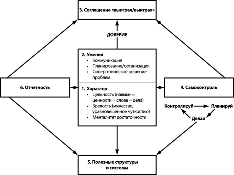 Лидерство, основанное на принципах