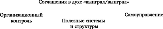 Лидерство, основанное на принципах