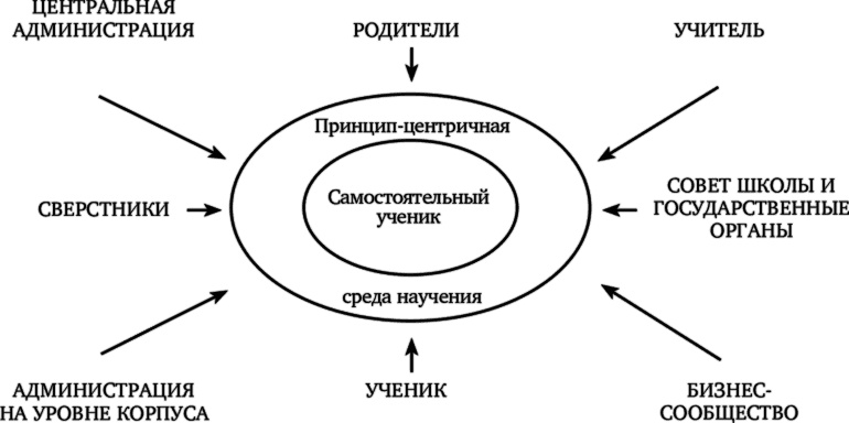 Лидерство, основанное на принципах