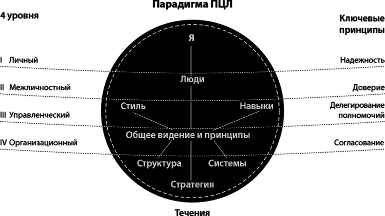 Лидерство, основанное на принципах