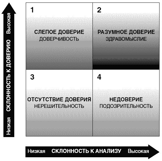 Разумное доверие