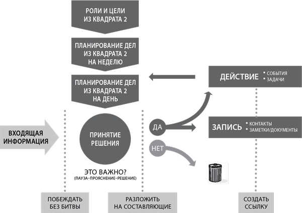 Пять правил выдающейся эффективности. Как достигать главных целей без перегрузок и выгорания