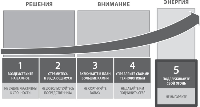 Пять правил выдающейся эффективности. Как достигать главных целей без перегрузок и выгорания