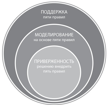 Пять правил выдающейся эффективности. Как достигать главных целей без перегрузок и выгорания