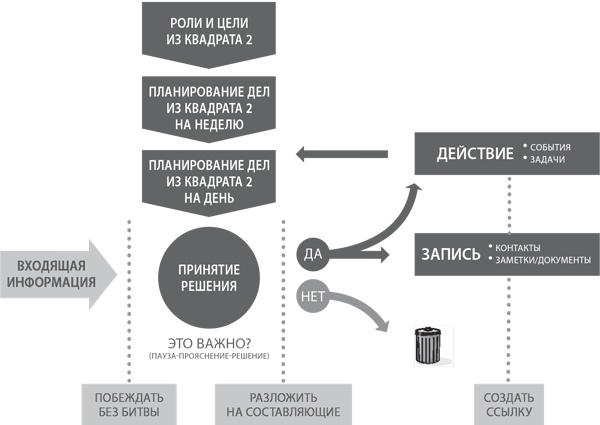 Пять правил выдающейся эффективности. Как достигать главных целей без перегрузок и выгорания