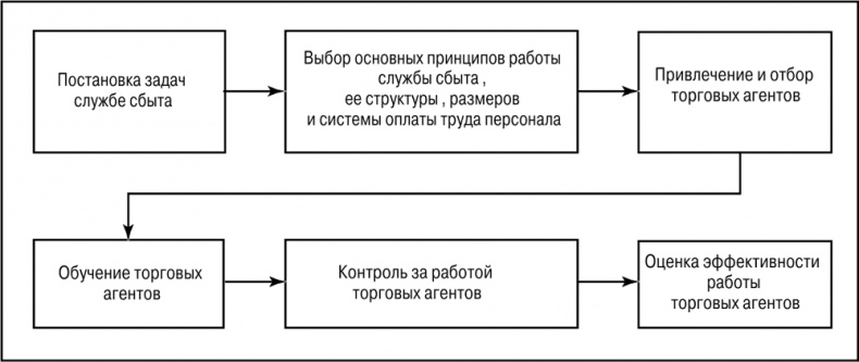 Основы маркетинга