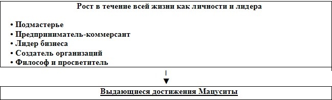 Лидерство Мацуситы. Уроки выдающегося предпринимателя XX века