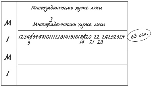 Миф о многозадачности. К чему приводит стремление успеть все