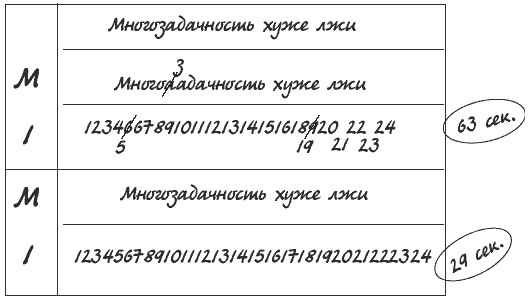 Миф о многозадачности. К чему приводит стремление успеть все