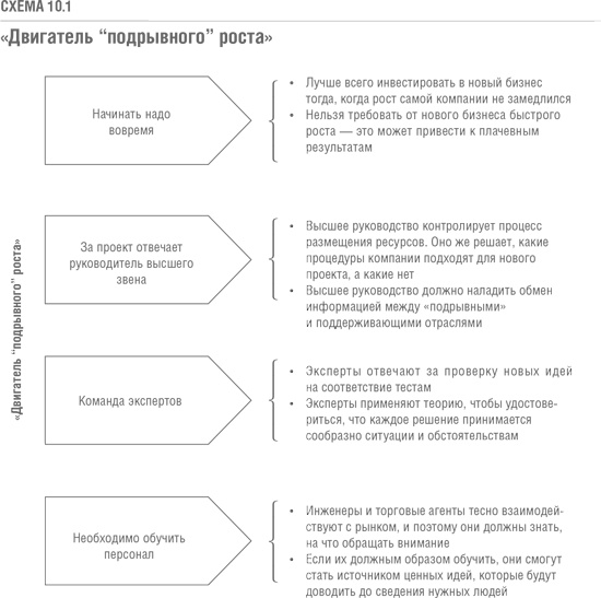 Решение проблемы инноваций в бизнесе. Как создать растущий бизнес и успешно поддерживать его рост