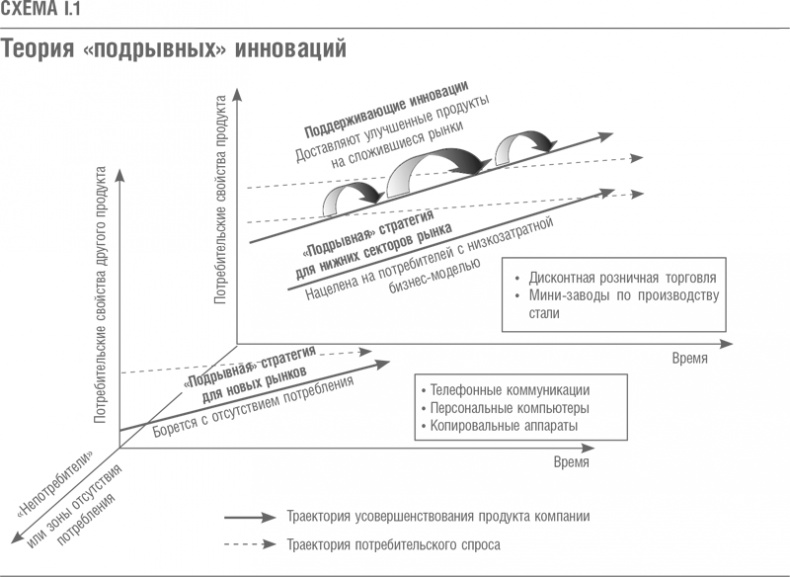 Что дальше? Теория инноваций как инструмент предсказания отраслевых изменений