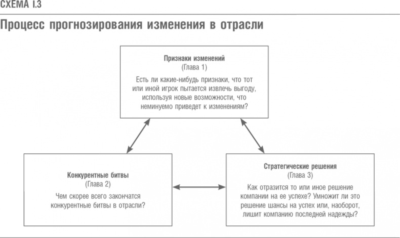 Что дальше? Теория инноваций как инструмент предсказания отраслевых изменений