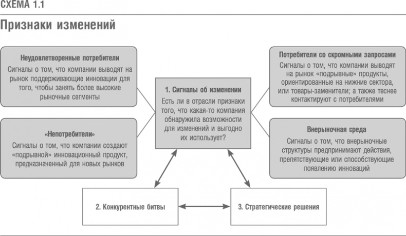 Что дальше? Теория инноваций как инструмент предсказания отраслевых изменений