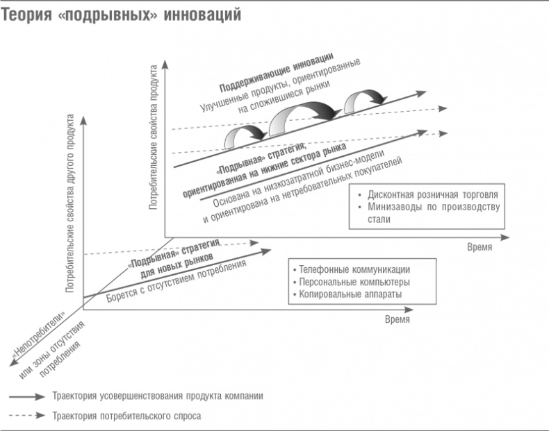 Что дальше? Теория инноваций как инструмент предсказания отраслевых изменений