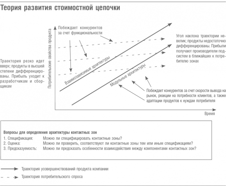 Что дальше? Теория инноваций как инструмент предсказания отраслевых изменений