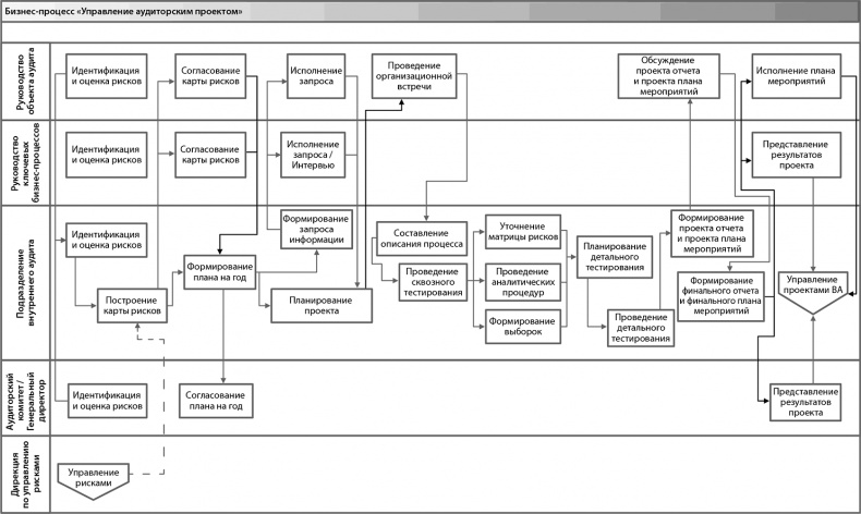 Настольная книга по внутреннему аудиту. Риски и бизнес-процессы