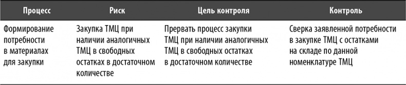 Настольная книга по внутреннему аудиту. Риски и бизнес-процессы