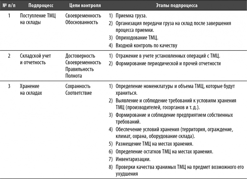 Настольная книга по внутреннему аудиту. Риски и бизнес-процессы