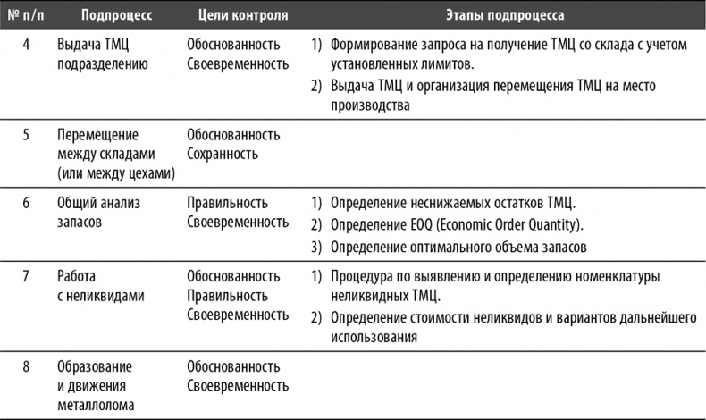 Настольная книга по внутреннему аудиту. Риски и бизнес-процессы