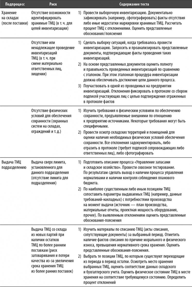 Настольная книга по внутреннему аудиту. Риски и бизнес-процессы