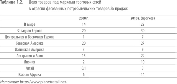 Private Labels. Новые конкуренты традиционных брендов