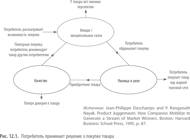 Private Labels. Новые конкуренты традиционных брендов