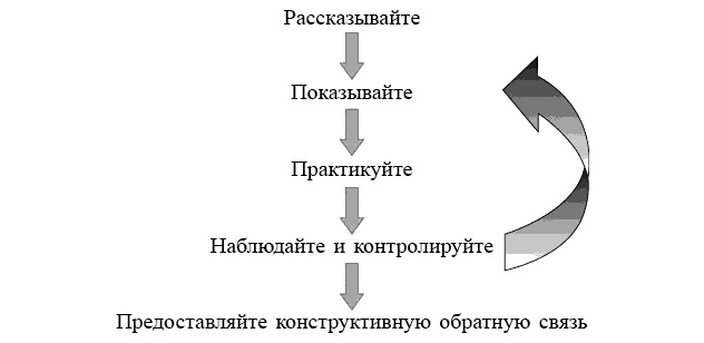 Школа лидерства. Техники эффективного руководства