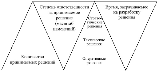 Управленческие решения