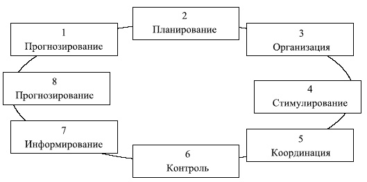 Управленческие решения