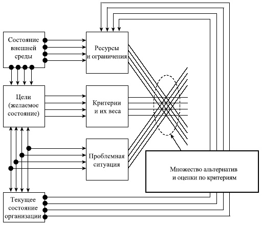 Управленческие решения