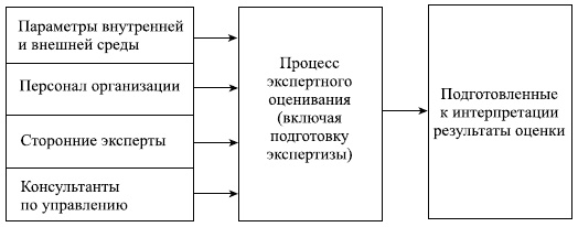 Управленческие решения