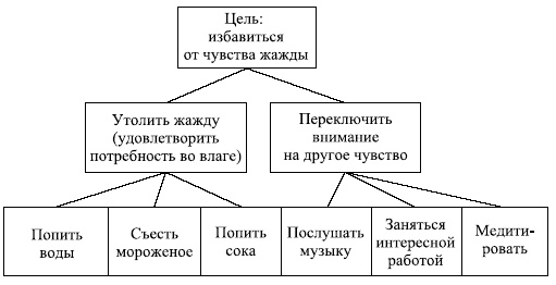 Управленческие решения