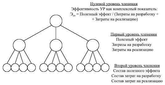 Управленческие решения