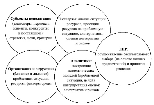 Управленческие решения