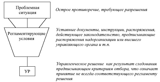 Управленческие решения