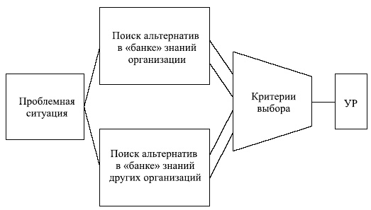 Управленческие решения