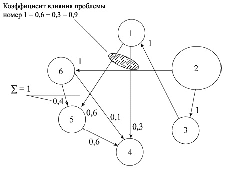 Управленческие решения