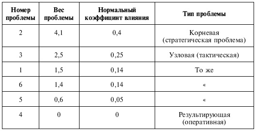 Управленческие решения