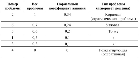 Управленческие решения