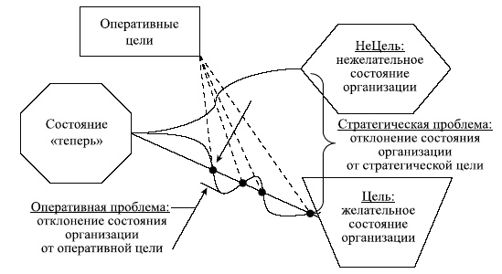 Управленческие решения