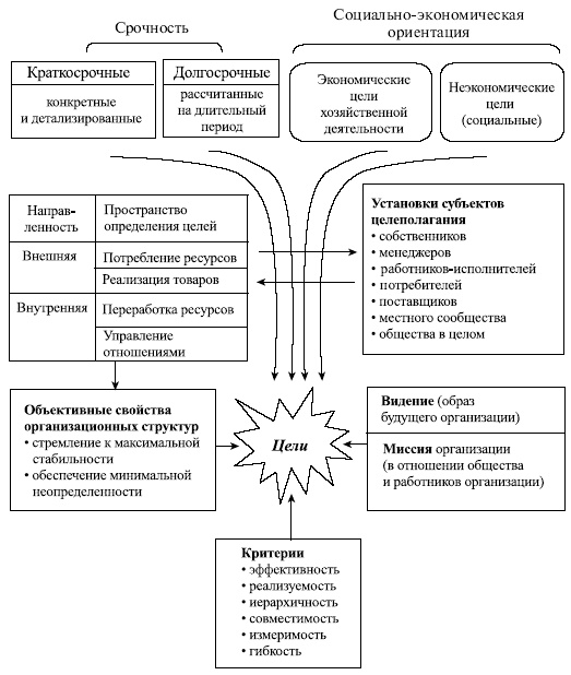 Управленческие решения