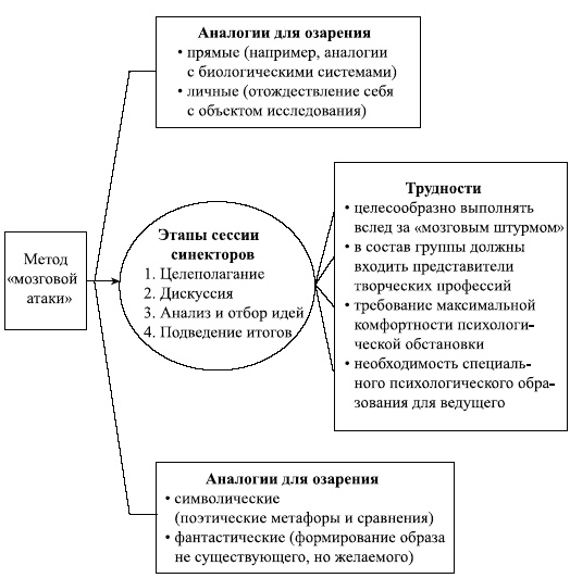 Управленческие решения