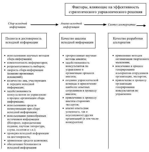 Управленческие решения