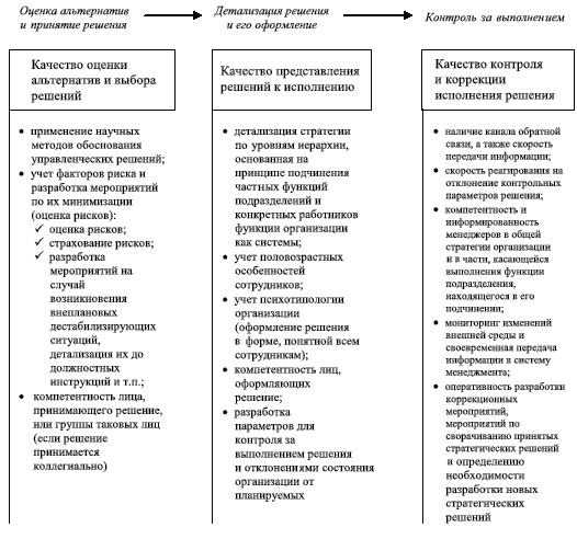 Управленческие решения