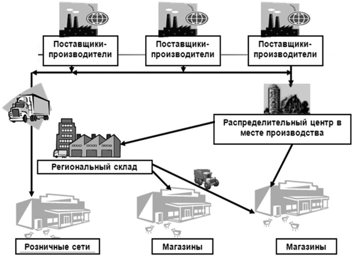 Основы логистики. Учебное пособие