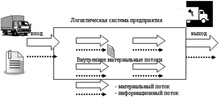 Основы логистики. Учебное пособие