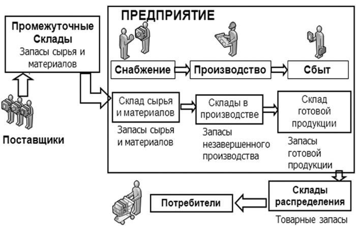 Основы логистики. Учебное пособие