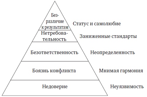 Пять пороков команды. Притчи о лидерстве