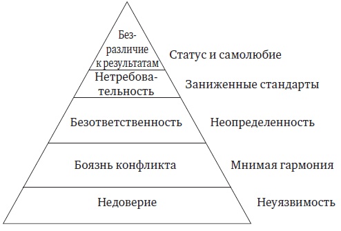 Пять пороков команды. Притчи о лидерстве