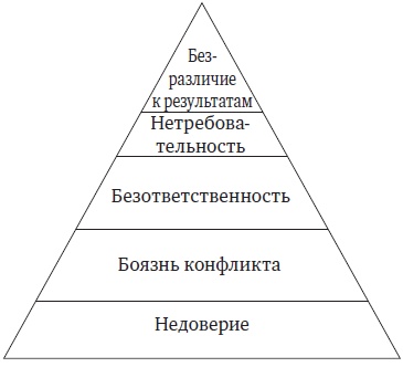 Пять пороков команды. Притчи о лидерстве